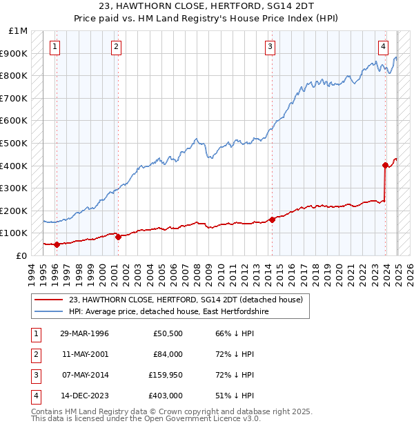 23, HAWTHORN CLOSE, HERTFORD, SG14 2DT: Price paid vs HM Land Registry's House Price Index