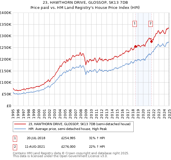 23, HAWTHORN DRIVE, GLOSSOP, SK13 7DB: Price paid vs HM Land Registry's House Price Index