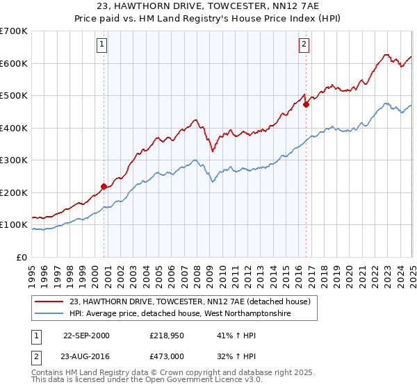 23, HAWTHORN DRIVE, TOWCESTER, NN12 7AE: Price paid vs HM Land Registry's House Price Index