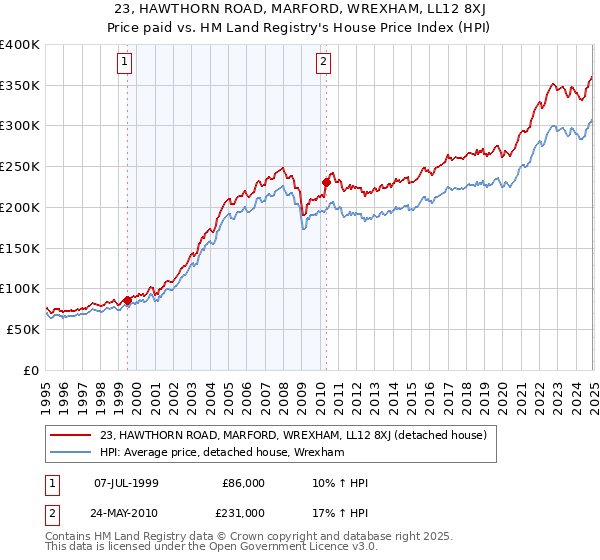 23, HAWTHORN ROAD, MARFORD, WREXHAM, LL12 8XJ: Price paid vs HM Land Registry's House Price Index