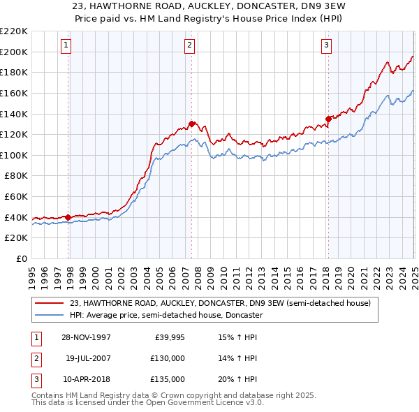 23, HAWTHORNE ROAD, AUCKLEY, DONCASTER, DN9 3EW: Price paid vs HM Land Registry's House Price Index