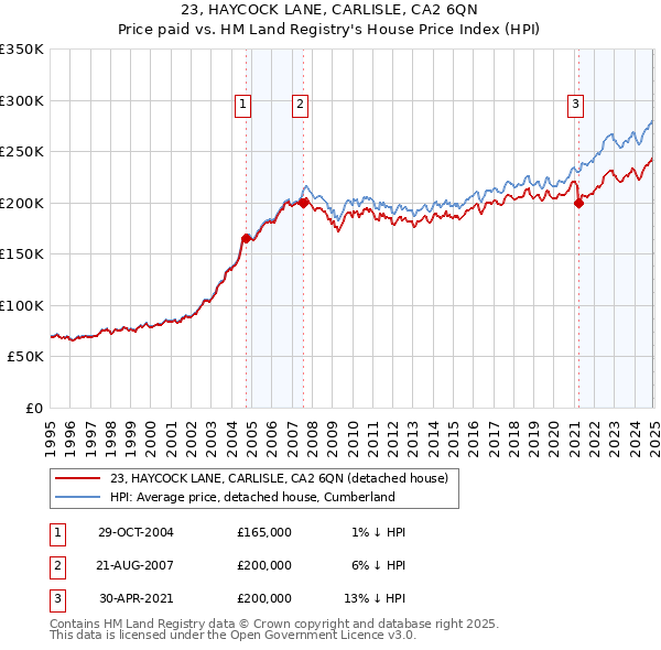 23, HAYCOCK LANE, CARLISLE, CA2 6QN: Price paid vs HM Land Registry's House Price Index