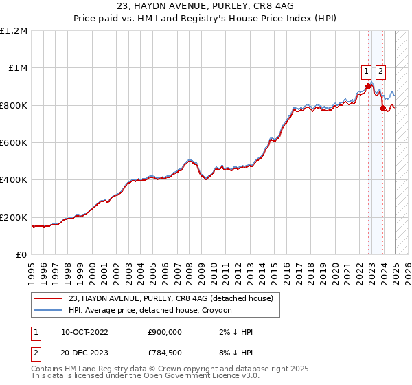 23, HAYDN AVENUE, PURLEY, CR8 4AG: Price paid vs HM Land Registry's House Price Index