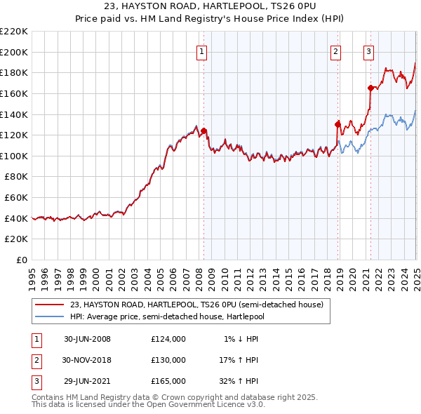 23, HAYSTON ROAD, HARTLEPOOL, TS26 0PU: Price paid vs HM Land Registry's House Price Index