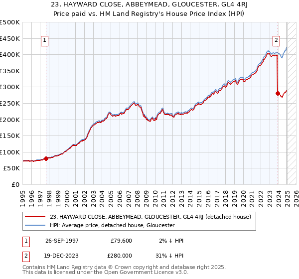23, HAYWARD CLOSE, ABBEYMEAD, GLOUCESTER, GL4 4RJ: Price paid vs HM Land Registry's House Price Index