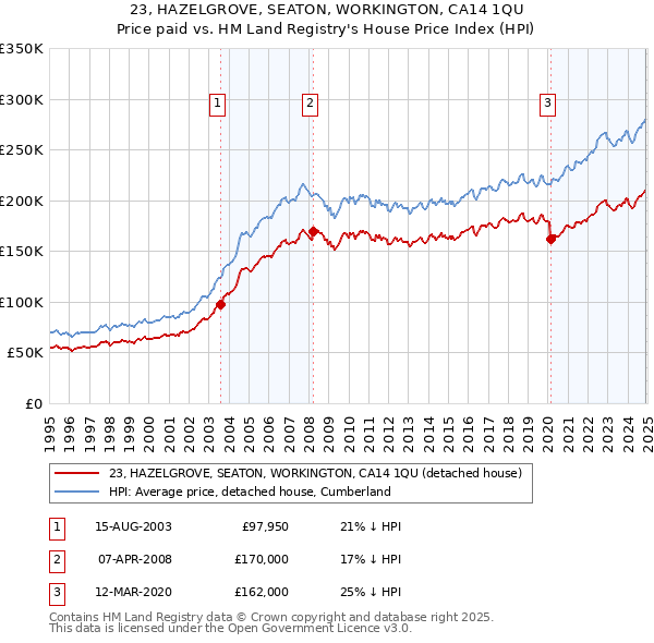 23, HAZELGROVE, SEATON, WORKINGTON, CA14 1QU: Price paid vs HM Land Registry's House Price Index