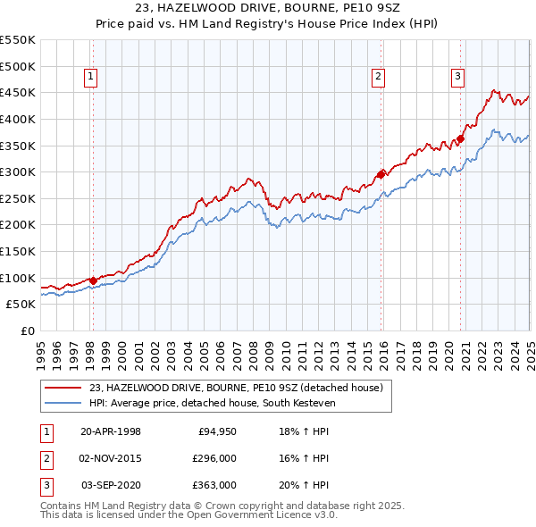23, HAZELWOOD DRIVE, BOURNE, PE10 9SZ: Price paid vs HM Land Registry's House Price Index
