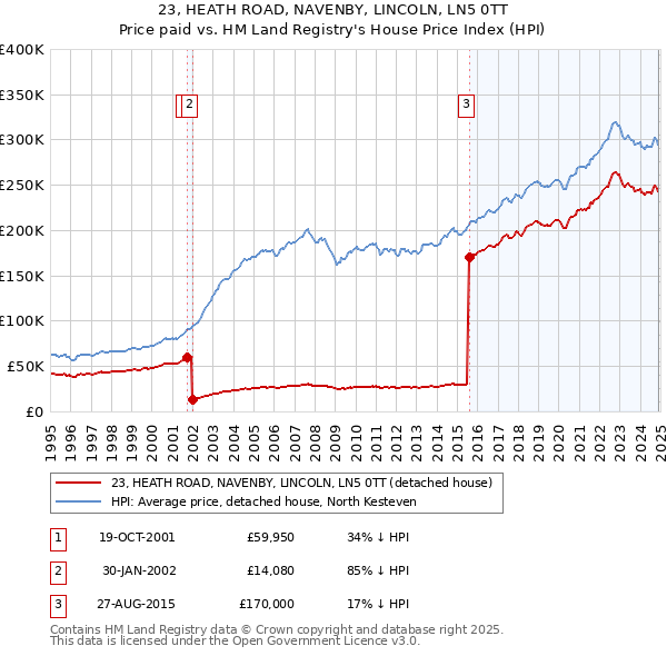 23, HEATH ROAD, NAVENBY, LINCOLN, LN5 0TT: Price paid vs HM Land Registry's House Price Index