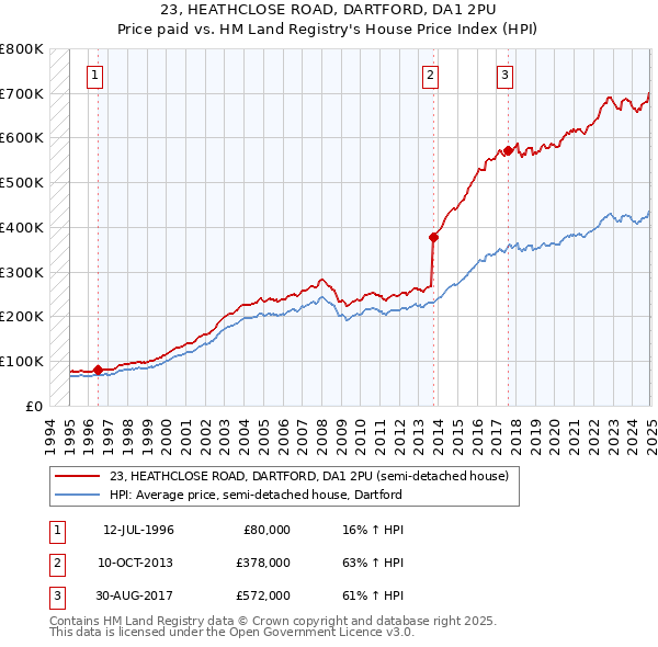 23, HEATHCLOSE ROAD, DARTFORD, DA1 2PU: Price paid vs HM Land Registry's House Price Index
