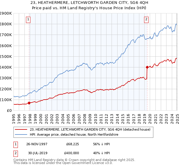 23, HEATHERMERE, LETCHWORTH GARDEN CITY, SG6 4QH: Price paid vs HM Land Registry's House Price Index