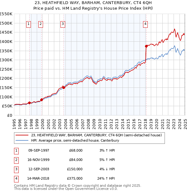 23, HEATHFIELD WAY, BARHAM, CANTERBURY, CT4 6QH: Price paid vs HM Land Registry's House Price Index