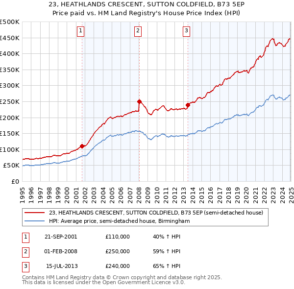 23, HEATHLANDS CRESCENT, SUTTON COLDFIELD, B73 5EP: Price paid vs HM Land Registry's House Price Index