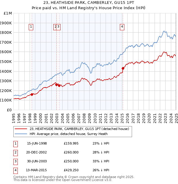 23, HEATHSIDE PARK, CAMBERLEY, GU15 1PT: Price paid vs HM Land Registry's House Price Index