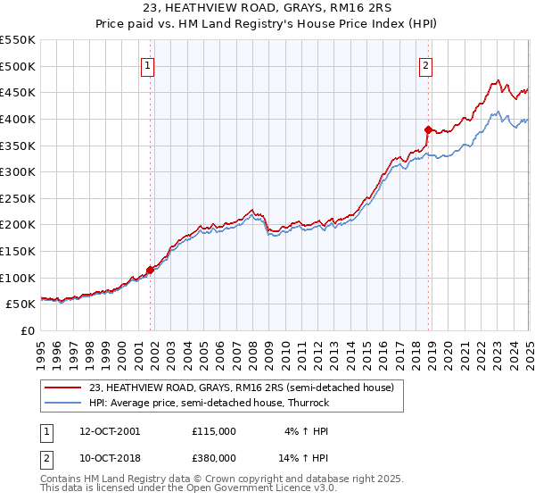 23, HEATHVIEW ROAD, GRAYS, RM16 2RS: Price paid vs HM Land Registry's House Price Index