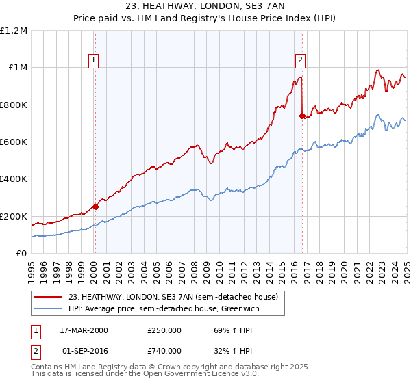 23, HEATHWAY, LONDON, SE3 7AN: Price paid vs HM Land Registry's House Price Index