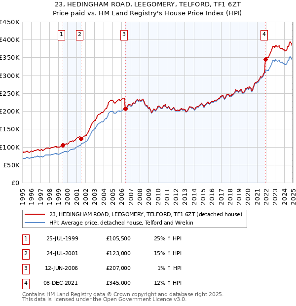 23, HEDINGHAM ROAD, LEEGOMERY, TELFORD, TF1 6ZT: Price paid vs HM Land Registry's House Price Index