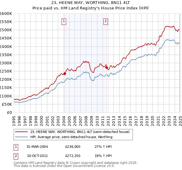 23, HEENE WAY, WORTHING, BN11 4LT: Price paid vs HM Land Registry's House Price Index