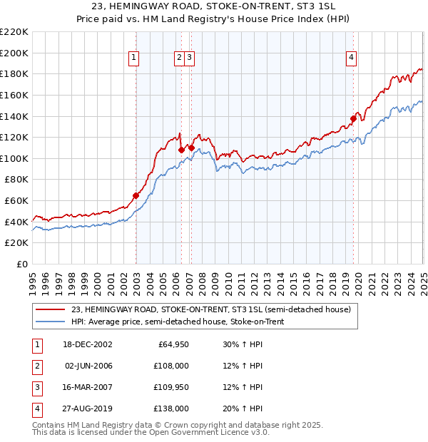 23, HEMINGWAY ROAD, STOKE-ON-TRENT, ST3 1SL: Price paid vs HM Land Registry's House Price Index