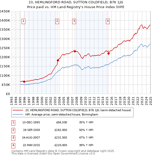 23, HEMLINGFORD ROAD, SUTTON COLDFIELD, B76 1JG: Price paid vs HM Land Registry's House Price Index