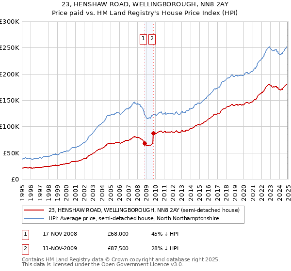 23, HENSHAW ROAD, WELLINGBOROUGH, NN8 2AY: Price paid vs HM Land Registry's House Price Index