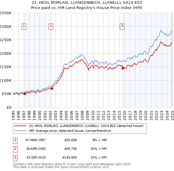 23, HEOL MORLAIS, LLANGENNECH, LLANELLI, SA14 8SZ: Price paid vs HM Land Registry's House Price Index