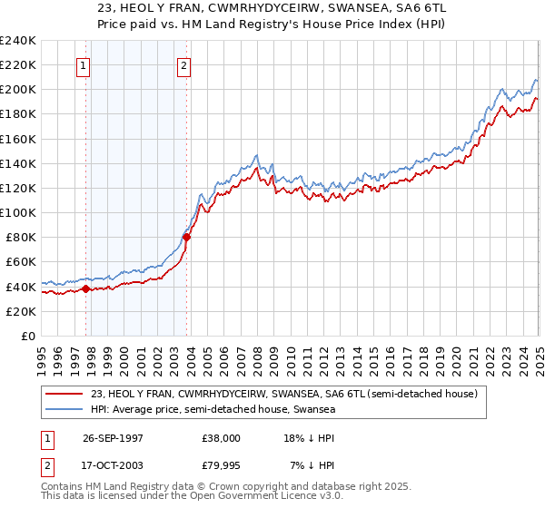 23, HEOL Y FRAN, CWMRHYDYCEIRW, SWANSEA, SA6 6TL: Price paid vs HM Land Registry's House Price Index
