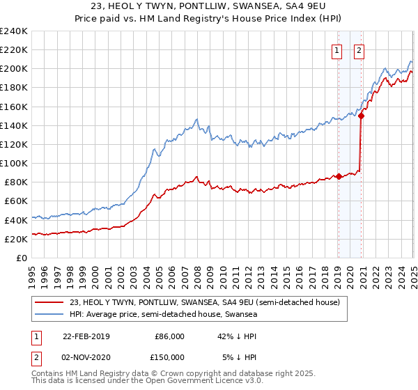 23, HEOL Y TWYN, PONTLLIW, SWANSEA, SA4 9EU: Price paid vs HM Land Registry's House Price Index