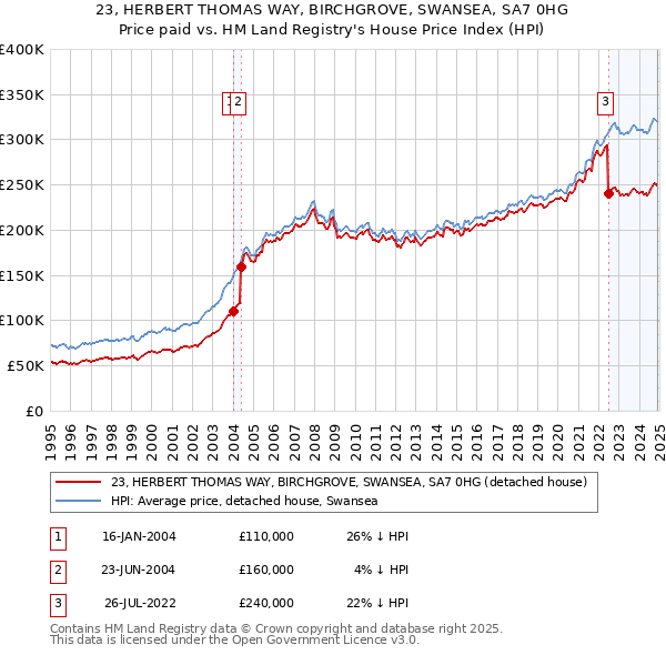 23, HERBERT THOMAS WAY, BIRCHGROVE, SWANSEA, SA7 0HG: Price paid vs HM Land Registry's House Price Index