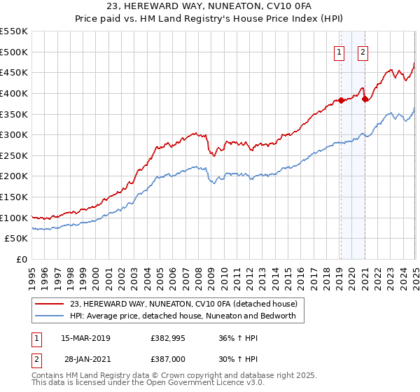 23, HEREWARD WAY, NUNEATON, CV10 0FA: Price paid vs HM Land Registry's House Price Index