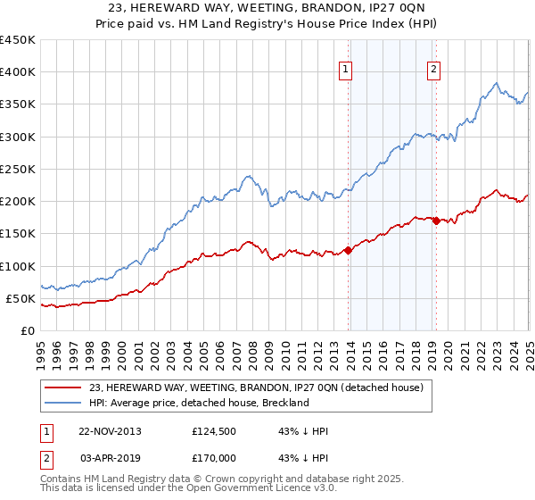 23, HEREWARD WAY, WEETING, BRANDON, IP27 0QN: Price paid vs HM Land Registry's House Price Index