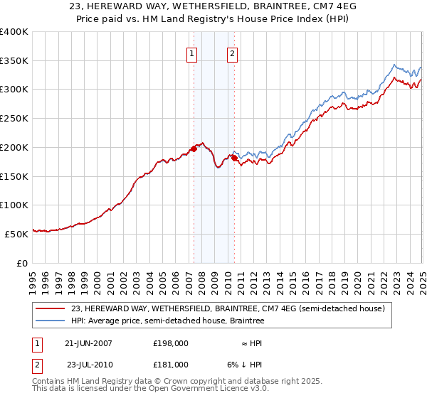 23, HEREWARD WAY, WETHERSFIELD, BRAINTREE, CM7 4EG: Price paid vs HM Land Registry's House Price Index