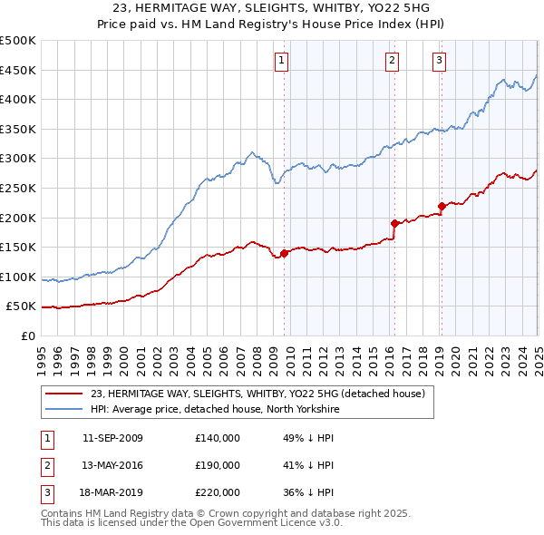 23, HERMITAGE WAY, SLEIGHTS, WHITBY, YO22 5HG: Price paid vs HM Land Registry's House Price Index