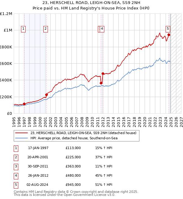 23, HERSCHELL ROAD, LEIGH-ON-SEA, SS9 2NH: Price paid vs HM Land Registry's House Price Index