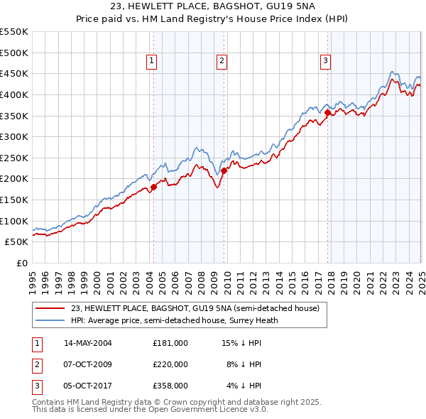 23, HEWLETT PLACE, BAGSHOT, GU19 5NA: Price paid vs HM Land Registry's House Price Index