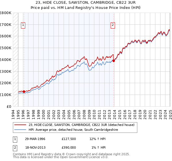 23, HIDE CLOSE, SAWSTON, CAMBRIDGE, CB22 3UR: Price paid vs HM Land Registry's House Price Index