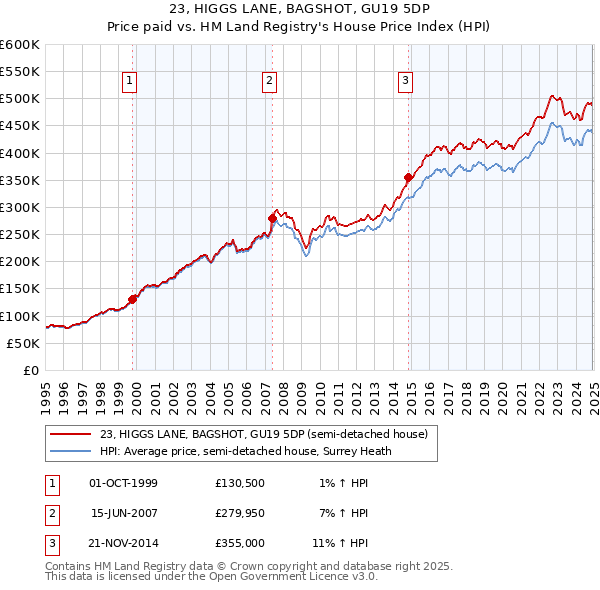 23, HIGGS LANE, BAGSHOT, GU19 5DP: Price paid vs HM Land Registry's House Price Index