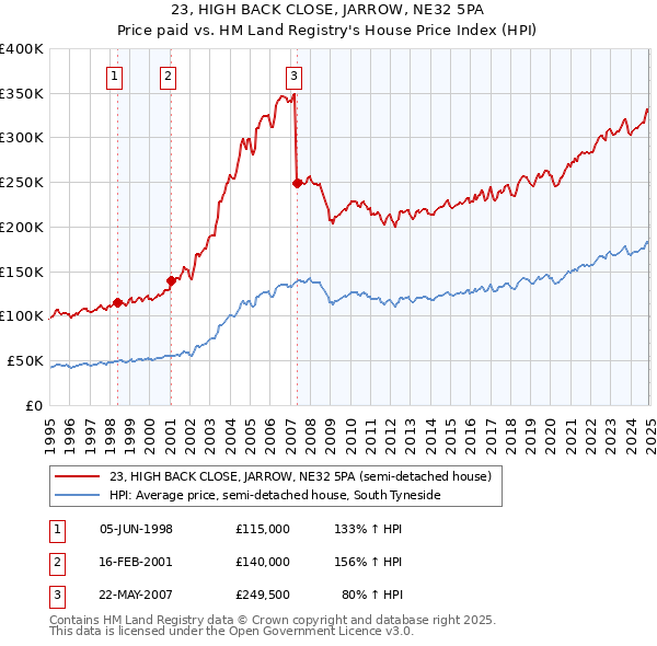 23, HIGH BACK CLOSE, JARROW, NE32 5PA: Price paid vs HM Land Registry's House Price Index