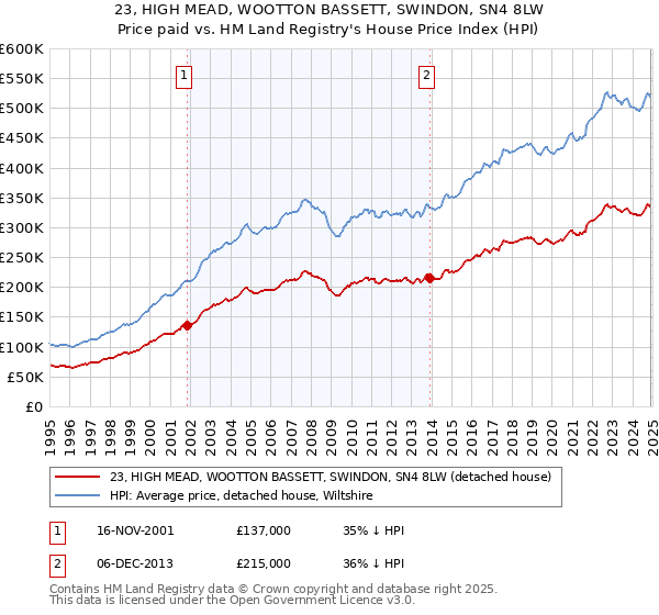 23, HIGH MEAD, WOOTTON BASSETT, SWINDON, SN4 8LW: Price paid vs HM Land Registry's House Price Index