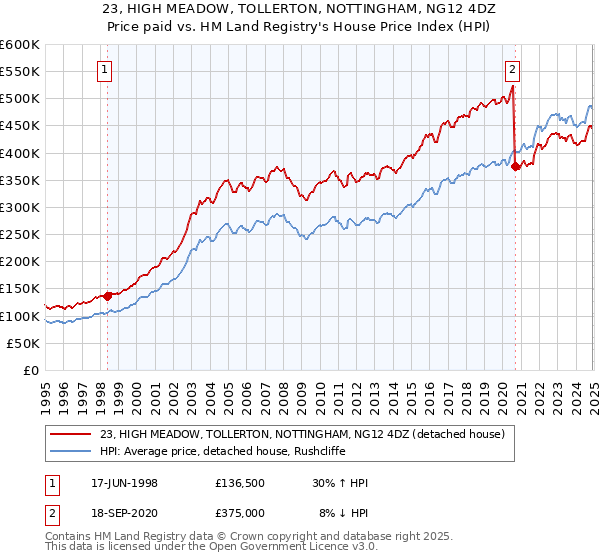 23, HIGH MEADOW, TOLLERTON, NOTTINGHAM, NG12 4DZ: Price paid vs HM Land Registry's House Price Index