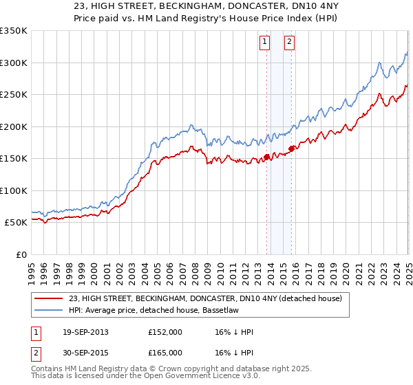 23, HIGH STREET, BECKINGHAM, DONCASTER, DN10 4NY: Price paid vs HM Land Registry's House Price Index