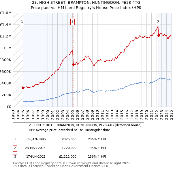 23, HIGH STREET, BRAMPTON, HUNTINGDON, PE28 4TG: Price paid vs HM Land Registry's House Price Index