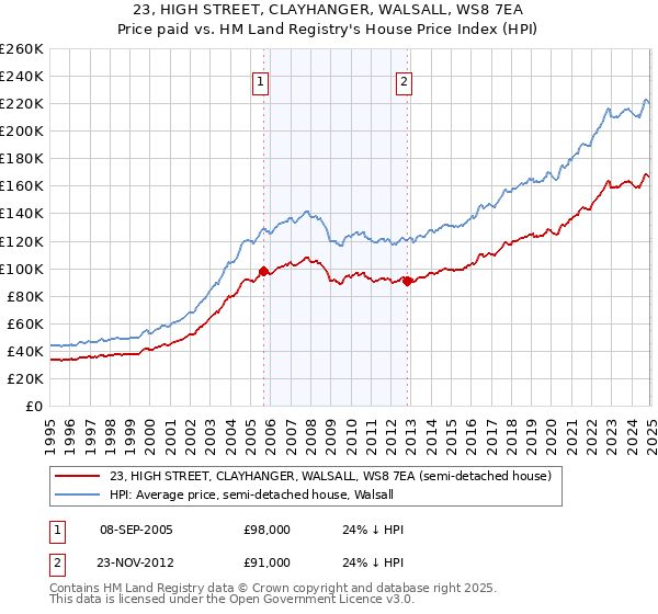 23, HIGH STREET, CLAYHANGER, WALSALL, WS8 7EA: Price paid vs HM Land Registry's House Price Index
