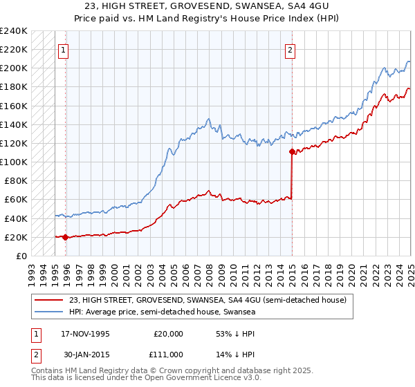 23, HIGH STREET, GROVESEND, SWANSEA, SA4 4GU: Price paid vs HM Land Registry's House Price Index