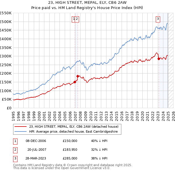 23, HIGH STREET, MEPAL, ELY, CB6 2AW: Price paid vs HM Land Registry's House Price Index