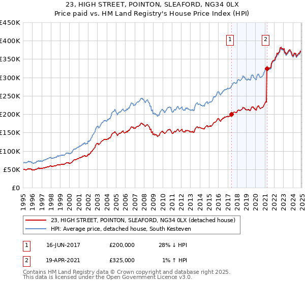 23, HIGH STREET, POINTON, SLEAFORD, NG34 0LX: Price paid vs HM Land Registry's House Price Index