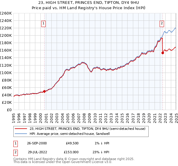 23, HIGH STREET, PRINCES END, TIPTON, DY4 9HU: Price paid vs HM Land Registry's House Price Index