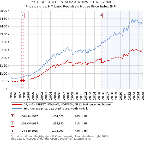 23, HIGH STREET, STALHAM, NORWICH, NR12 9AH: Price paid vs HM Land Registry's House Price Index