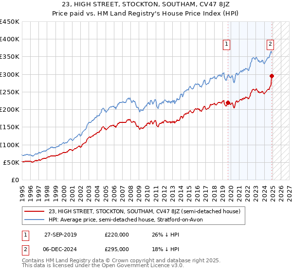 23, HIGH STREET, STOCKTON, SOUTHAM, CV47 8JZ: Price paid vs HM Land Registry's House Price Index