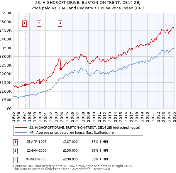 23, HIGHCROFT DRIVE, BURTON-ON-TRENT, DE14 2BJ: Price paid vs HM Land Registry's House Price Index