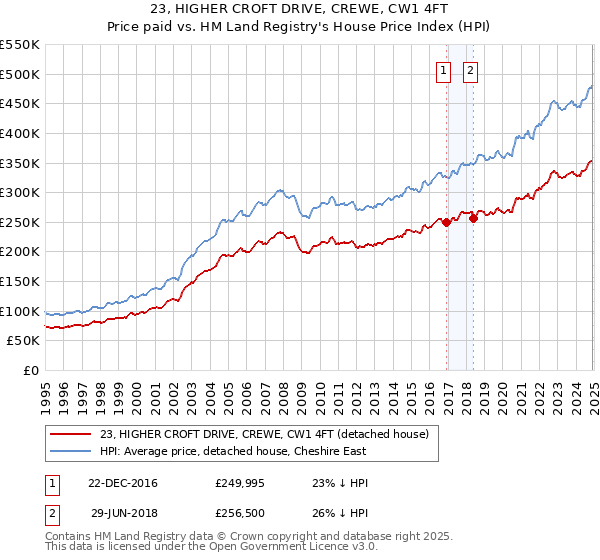 23, HIGHER CROFT DRIVE, CREWE, CW1 4FT: Price paid vs HM Land Registry's House Price Index